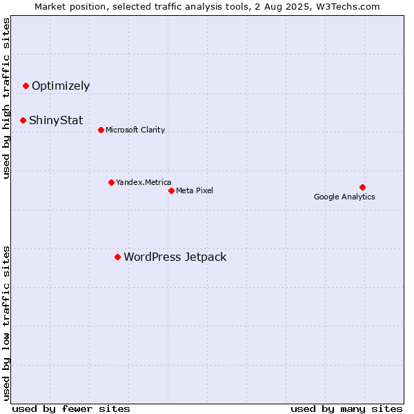 Market position of WordPress Jetpack vs. Optimizely vs. ShinyStat