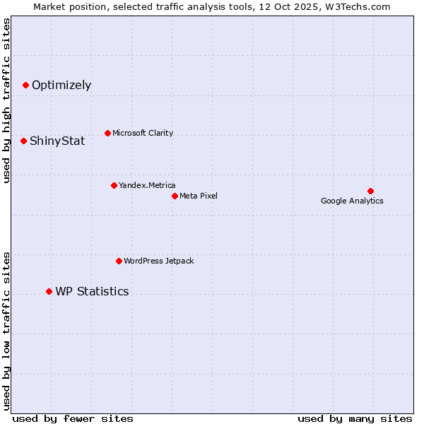 Market position of WP Statistics vs. Optimizely vs. ShinyStat
