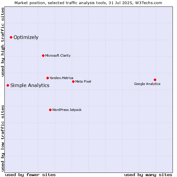 Market position of Optimizely vs. Simple Analytics