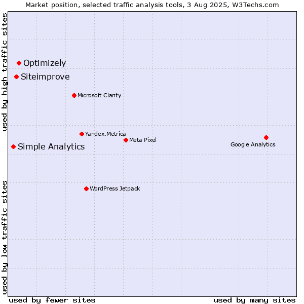 Market position of Optimizely vs. Siteimprove vs. Simple Analytics