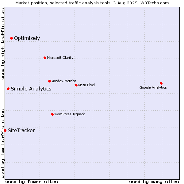 Market position of Optimizely vs. Simple Analytics vs. SiteTracker 