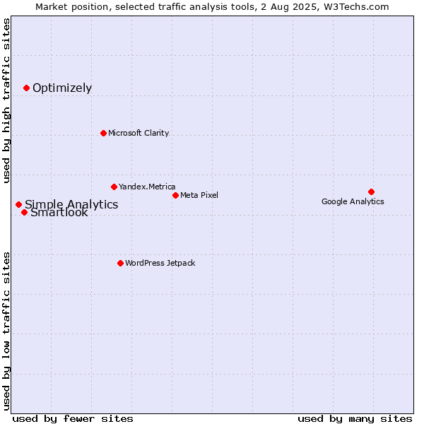 Market position of Optimizely vs. Smartlook vs. Simple Analytics