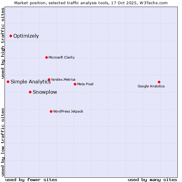 Market position of Snowplow vs. Optimizely vs. Simple Analytics