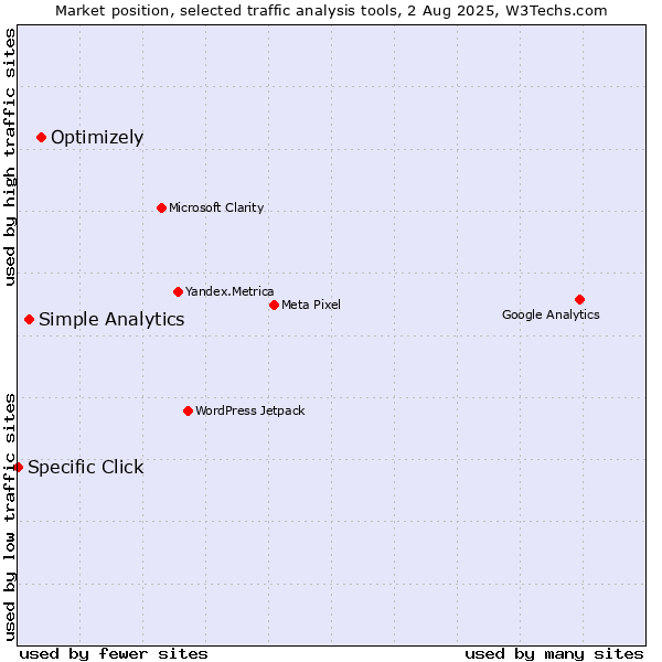 Market position of Optimizely vs. Simple Analytics vs. Specific Click