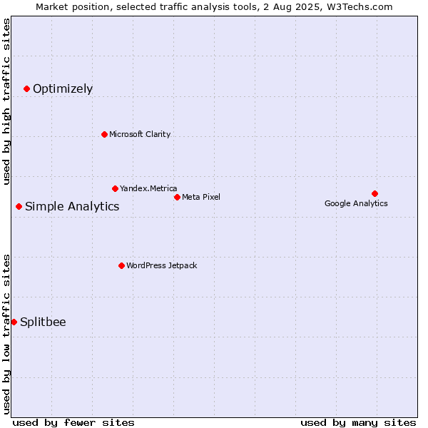 Market position of Optimizely vs. Simple Analytics vs. Splitbee