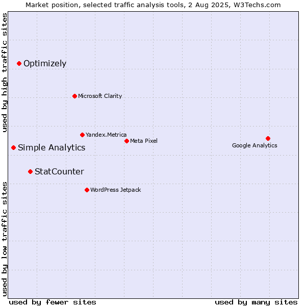 Market position of StatCounter vs. Optimizely vs. Simple Analytics