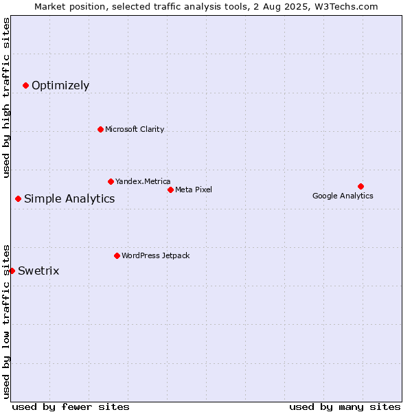 Market position of Optimizely vs. Simple Analytics vs. Swetrix