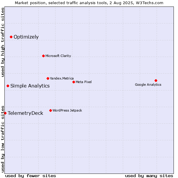 Market position of Optimizely vs. Simple Analytics vs. TelemetryDeck