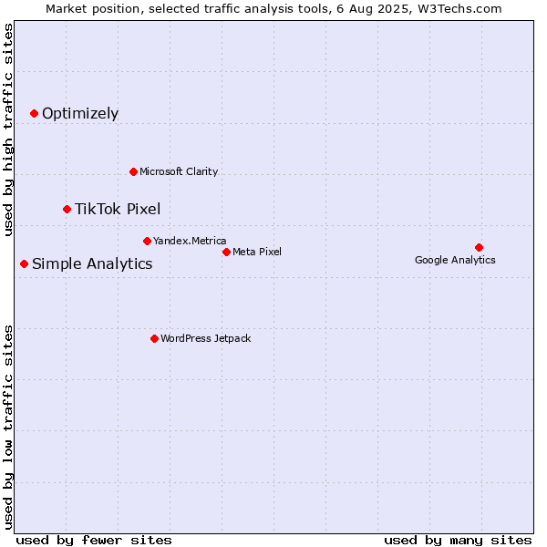 Market position of TikTok Pixel vs. Optimizely vs. Simple Analytics