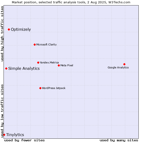 Market position of Optimizely vs. Simple Analytics vs. Tinylytics