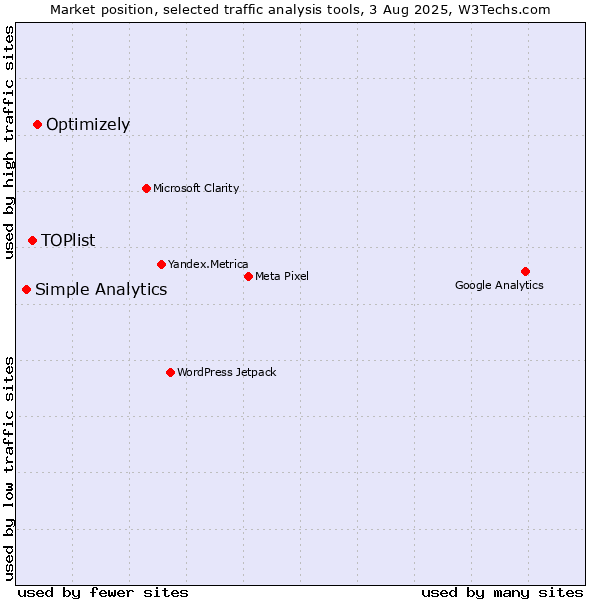 Market position of Optimizely vs. TOPlist vs. Simple Analytics