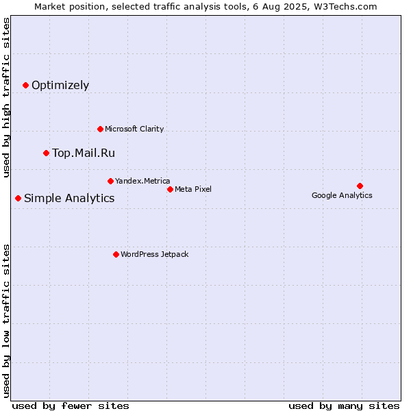 Market position of Top.Mail.Ru vs. Optimizely vs. Simple Analytics