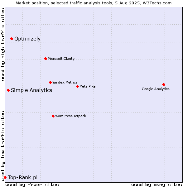 Market position of Optimizely vs. Simple Analytics vs. Top-Rank.pl