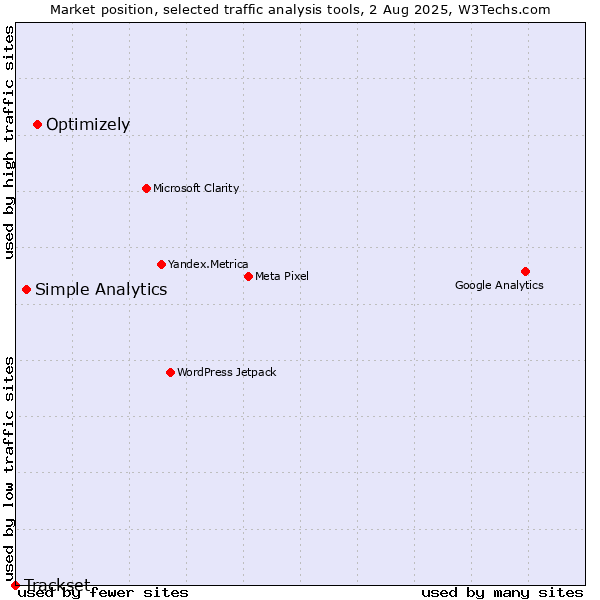 Market position of Optimizely vs. Simple Analytics vs. Trackset