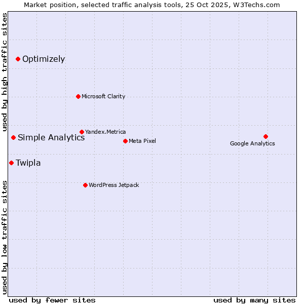 Market position of Optimizely vs. Simple Analytics vs. Twipla