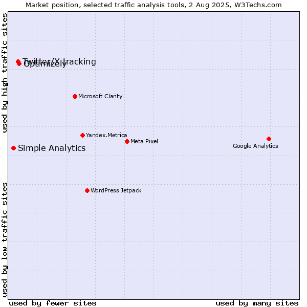 Market position of Optimizely vs. Twitter/X tracking vs. Simple Analytics