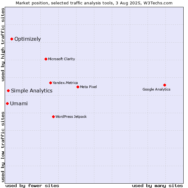 Market position of Optimizely vs. Simple Analytics vs. Umami