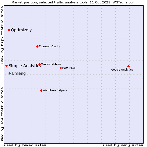 Market position of Umeng vs. Optimizely vs. Simple Analytics