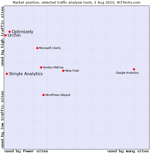 Market position of Optimizely vs. Simple Analytics vs. Urchin