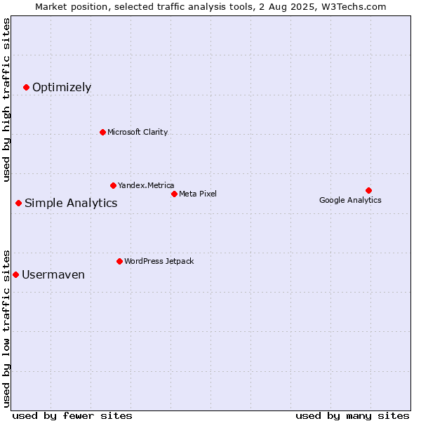 Market position of Optimizely vs. Simple Analytics vs. Usermaven
