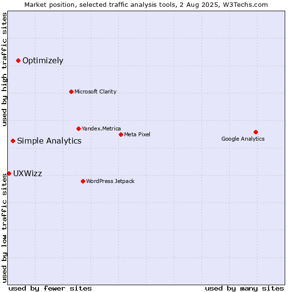 Market position of Optimizely vs. Simple Analytics vs. UXWizz