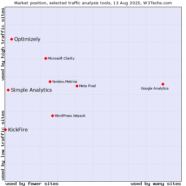 Market position of Optimizely vs. Simple Analytics vs. KickFire