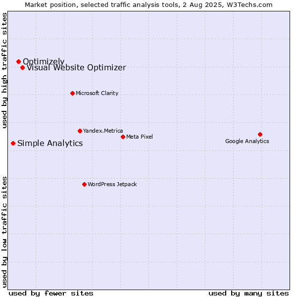 Market position of Visual Website Optimizer vs. Optimizely vs. Simple Analytics
