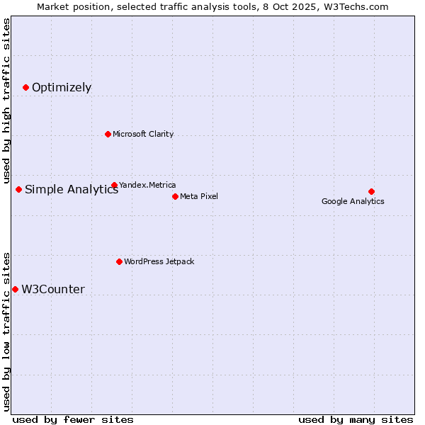 Market position of Optimizely vs. Simple Analytics vs. W3Counter
