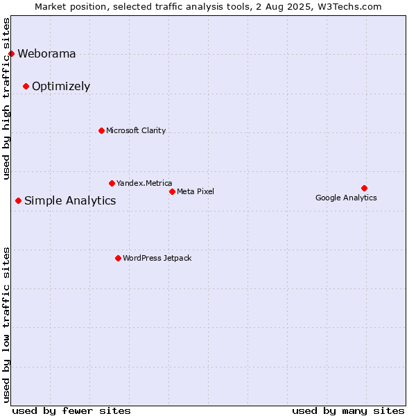 Market position of Optimizely vs. Simple Analytics vs. Weborama