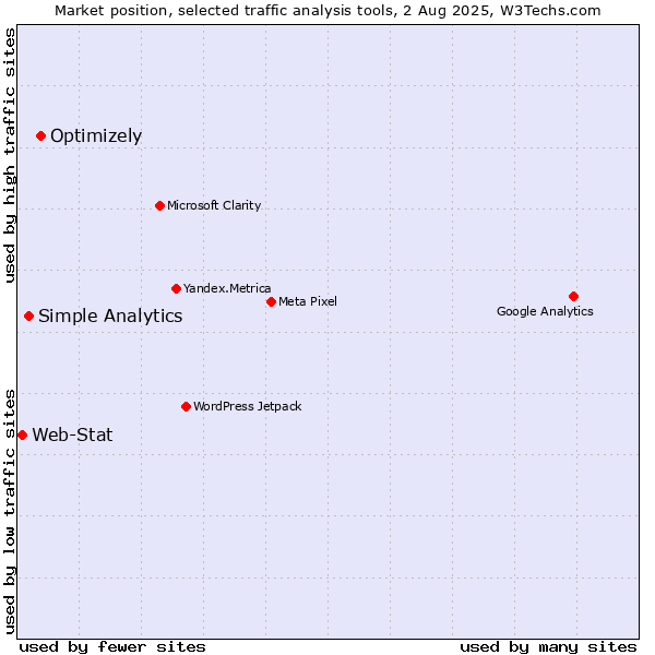 Market position of Optimizely vs. Simple Analytics vs. Web-Stat