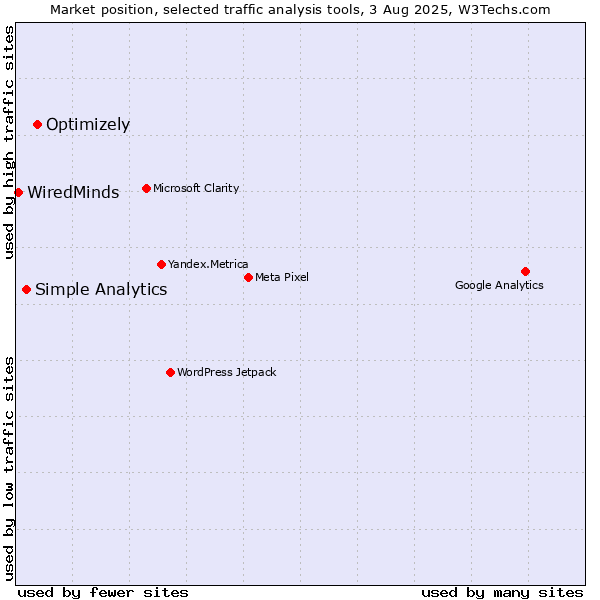 Market position of Optimizely vs. Simple Analytics vs. WiredMinds 