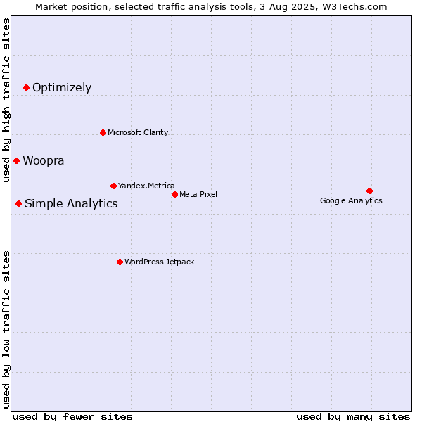 Market position of Optimizely vs. Simple Analytics vs. Woopra