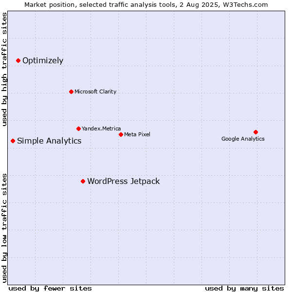 Market position of WordPress Jetpack vs. Optimizely vs. Simple Analytics