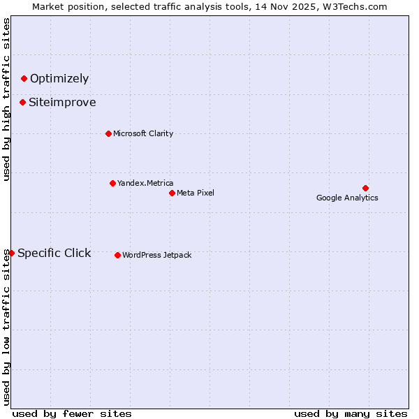 Market position of Optimizely vs. Siteimprove vs. Specific Click