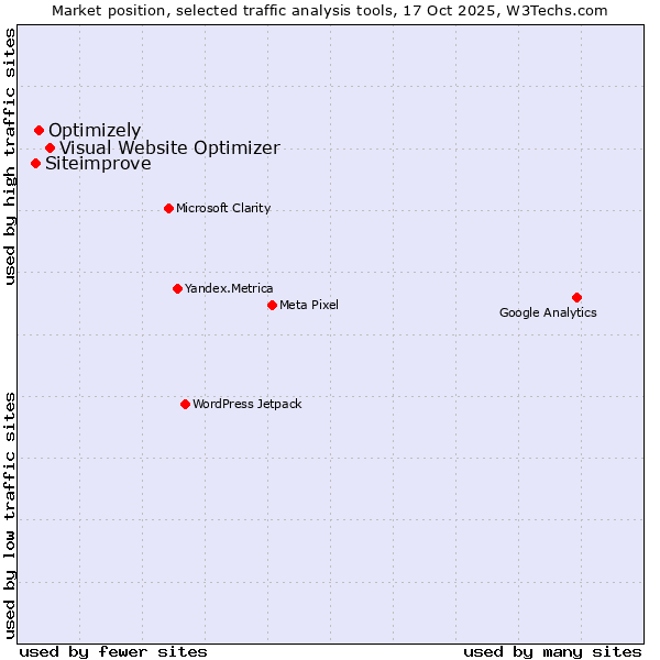 Market position of Visual Website Optimizer vs. Optimizely vs. Siteimprove