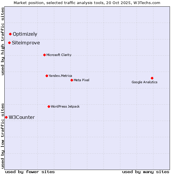 Market position of Optimizely vs. Siteimprove vs. W3Counter