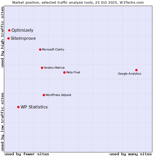 Market position of WP Statistics vs. Optimizely vs. Siteimprove