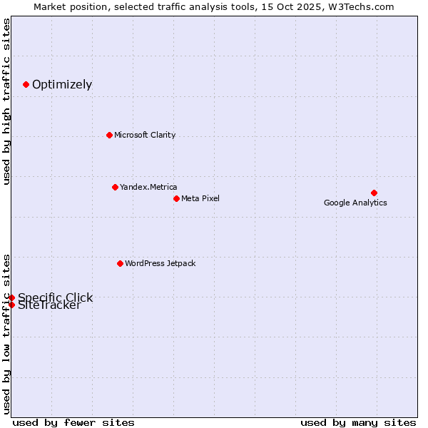 Market position of Optimizely vs. SiteTracker  vs. Specific Click