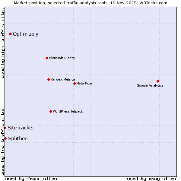 Market position of Optimizely vs. Splitbee vs. SiteTracker 
