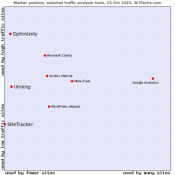 Market position of Umeng vs. Optimizely vs. SiteTracker 