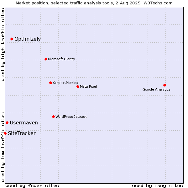 Market position of Optimizely vs. Usermaven vs. SiteTracker 