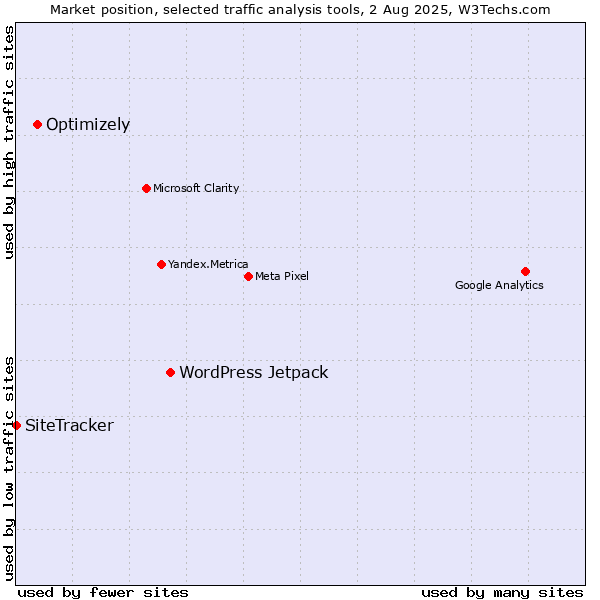 Market position of WordPress Jetpack vs. Optimizely vs. SiteTracker 