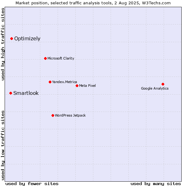 Market position of Optimizely vs. Smartlook