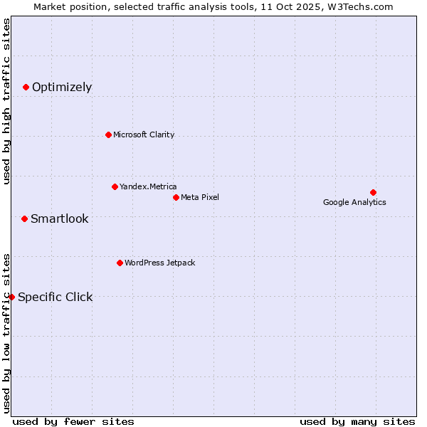 Market position of Optimizely vs. Smartlook vs. Specific Click