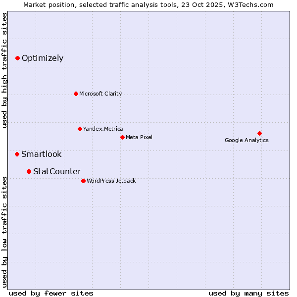 Market position of StatCounter vs. Optimizely vs. Smartlook