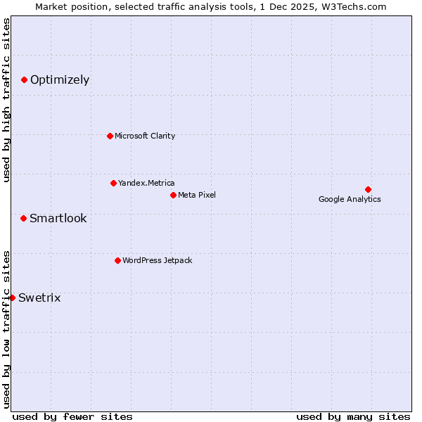 Market position of Optimizely vs. Smartlook vs. Swetrix