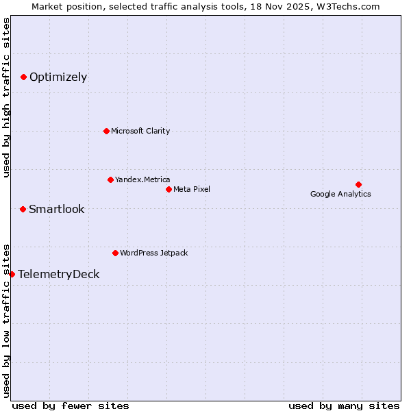 Market position of Optimizely vs. Smartlook vs. TelemetryDeck