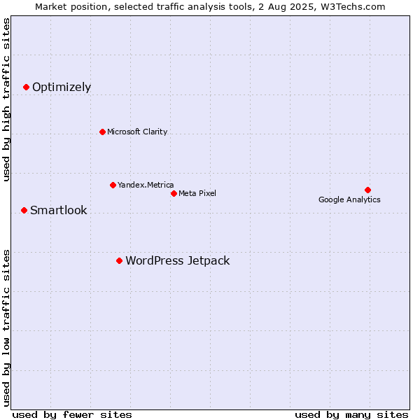 Market position of WordPress Jetpack vs. Optimizely vs. Smartlook