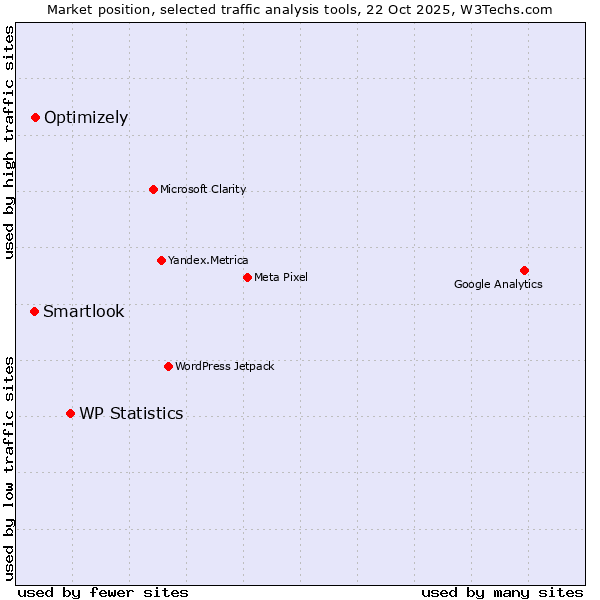Market position of WP Statistics vs. Optimizely vs. Smartlook