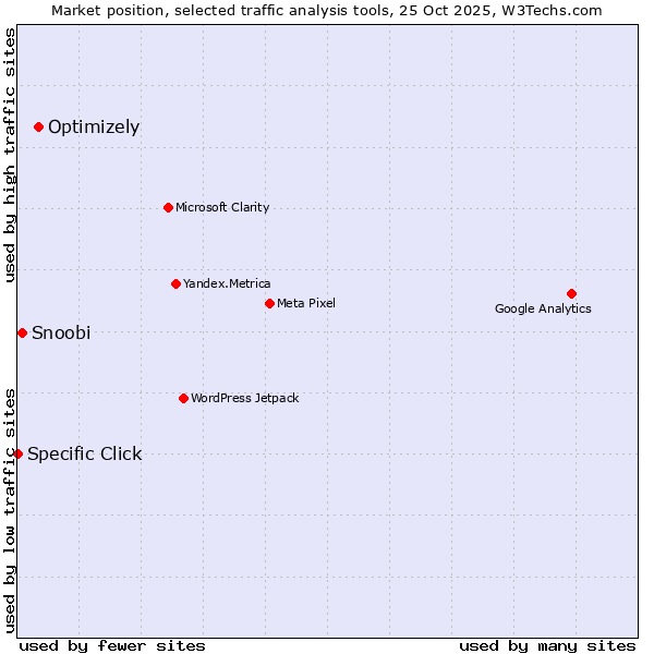 Market position of Optimizely vs. Snoobi vs. Specific Click